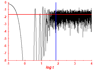 Survival probability log